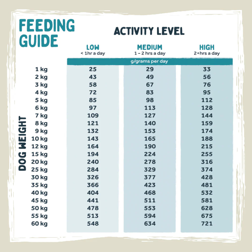 Feeding guide chart for dogs with weight and activity level categories on a beige background