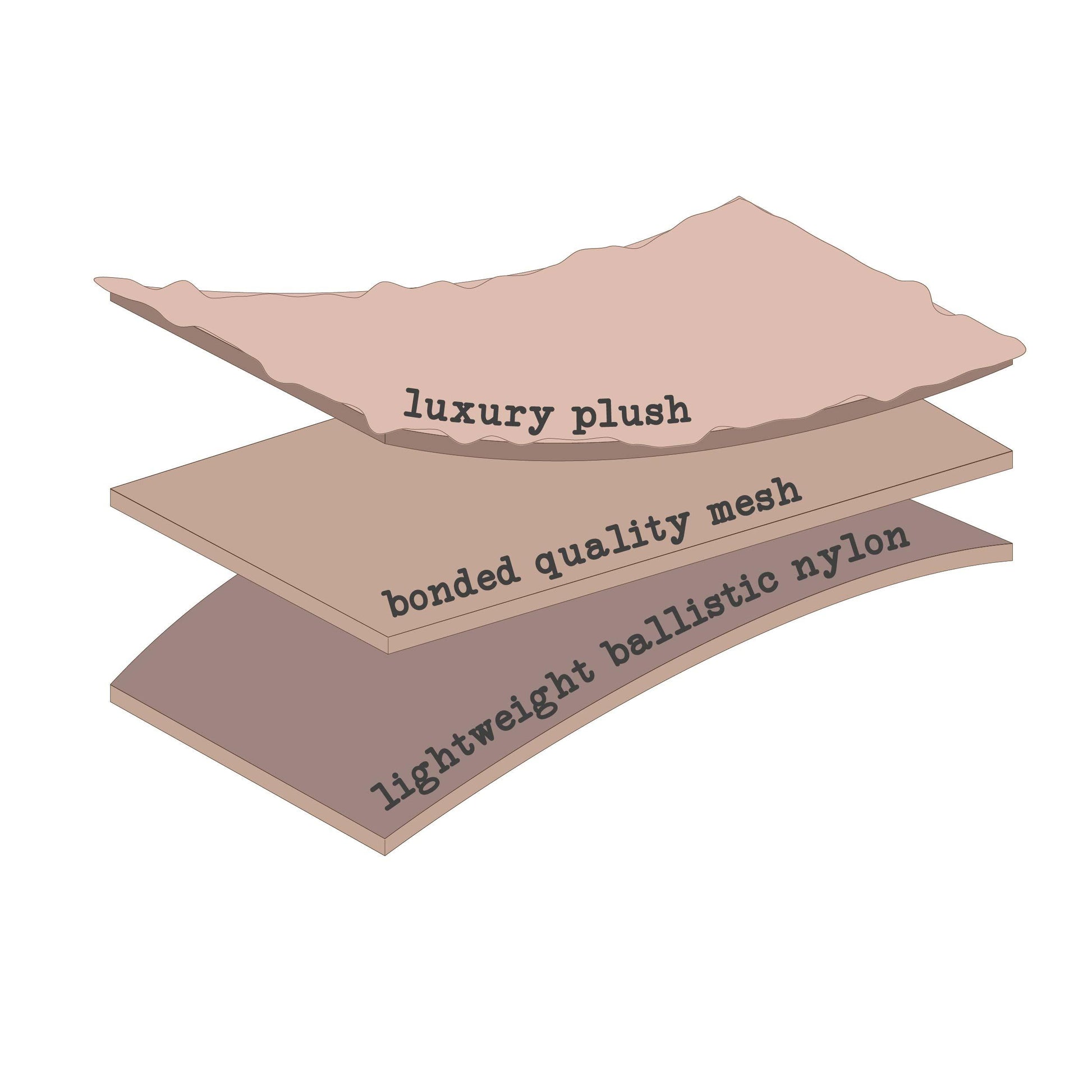 Stack of three fabric layers labeled 'luxury plush', 'bonded quality mesh', and 'lightweight ballistic nylon' on a white background.
