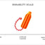 Durability scale chart showing orange dog toy with rope rated for average chewers, positioned between “Nibbler” and “Destrukto Dog” on a 1–10 toughness scale
